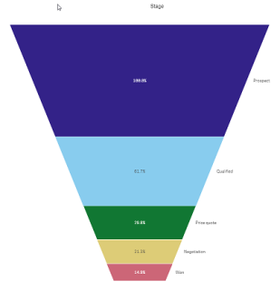 Nach Kennzahlenhöhe geformtes Trichterdiagramm.