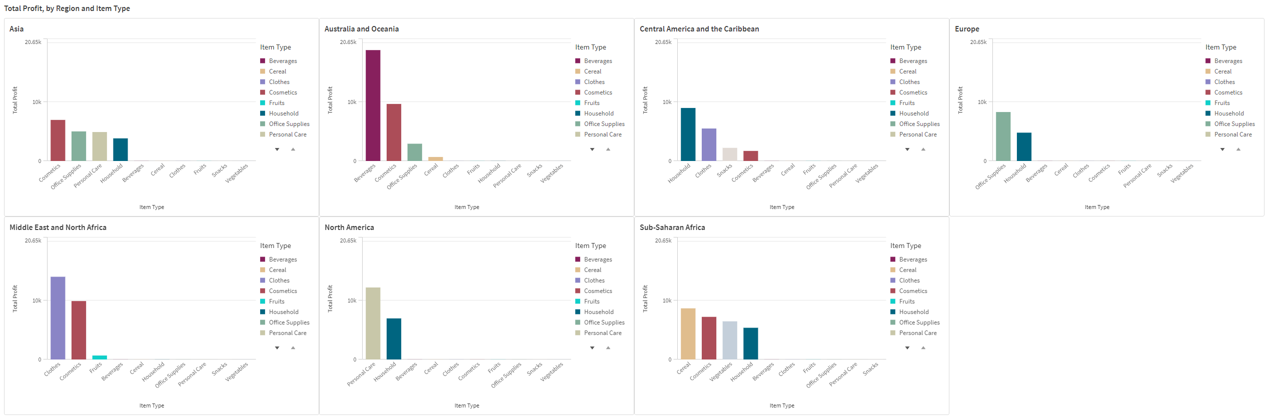 Trellis container containing a number of bar charts for each region. No selections are made in the app, so the charts show total profit