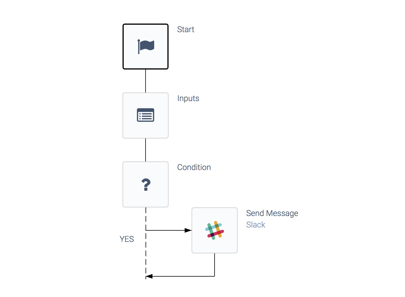 an automation consisting of a Start block, an Inputs block, and a Condition block leading to a Send Message block.