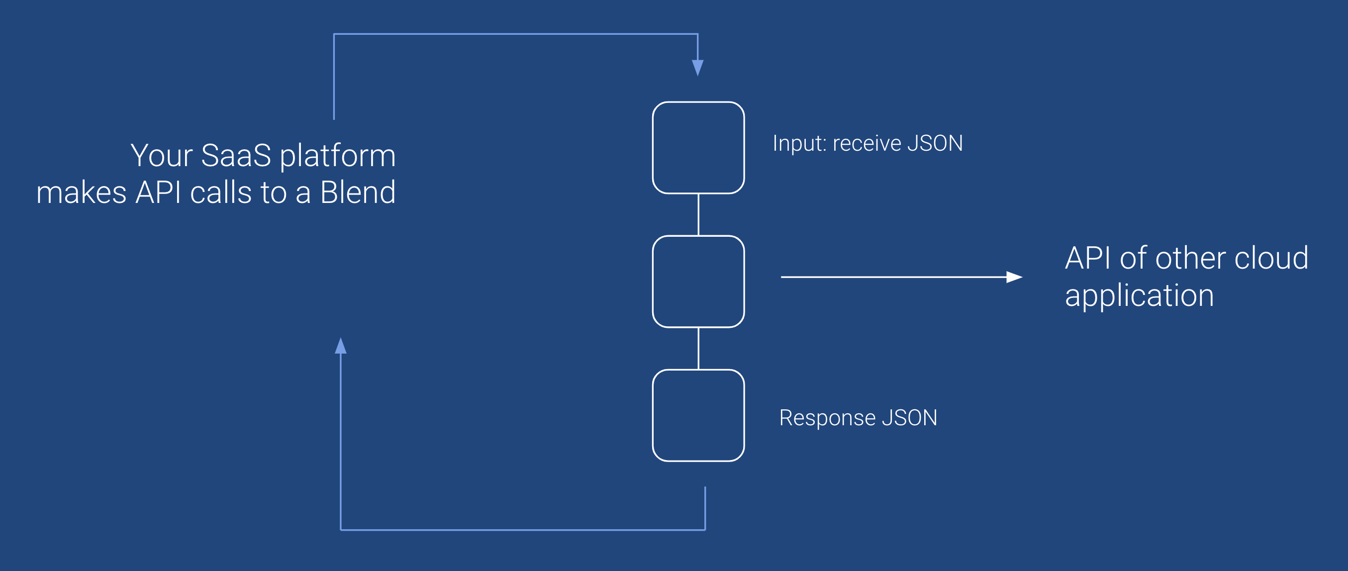 Your SaaS platform makes API calls to an automation. The automation receives an input JSON, connects to an API of another cloud application, and sends a response JSON back to you.