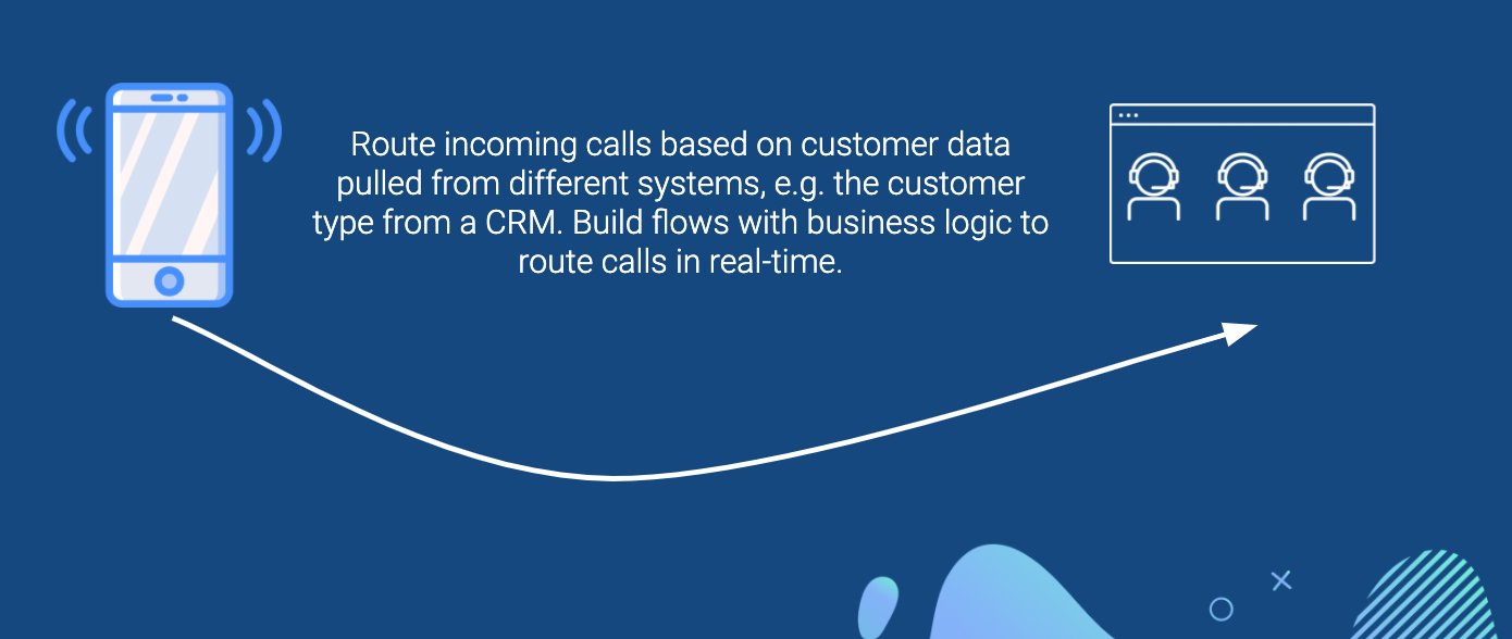 Route incoming calls based on customer data pulled from different systems, e.g. the customer type from a CRM. Build flows with business logic to route calls in real-time.