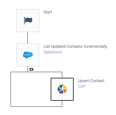 an automation consisting of a Start block and a List Updated Contacts Incrementally block containing an Upsert Contact block.
