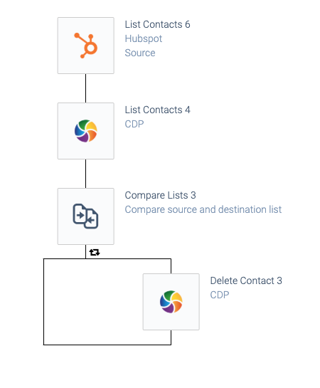 an automation consisting of a two List Contacts blocks and a Compare Lists block containing a Delete Contact block.