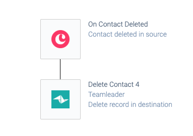 an automation consisting of an On Contact Deleted block and a Delete Contact block.