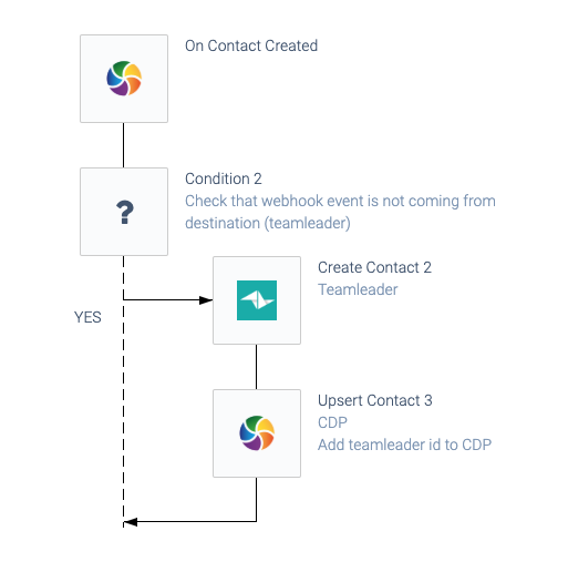 an automation consisting of an On Contact Created block and a Condition block that accesses a Create Contact block and an Upsert Contact block when the webhook event is not coming from Teamleader.
