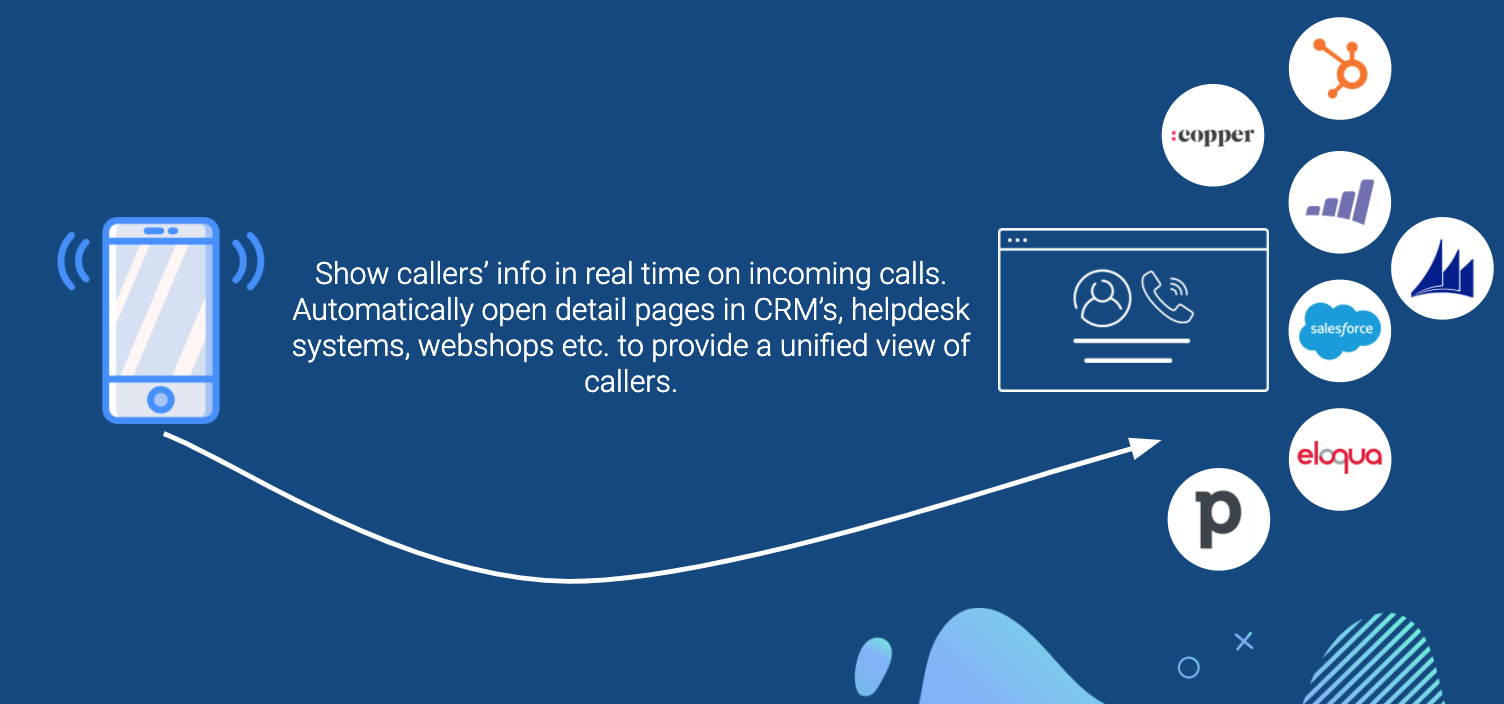 Show callers' info in real time on incoming calls. Automatically open detail pages in CRM's, helpdesk systems, webshops etc. to provide a unified view of callers.