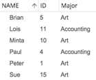 Sample data displays only records of art or accounting majors