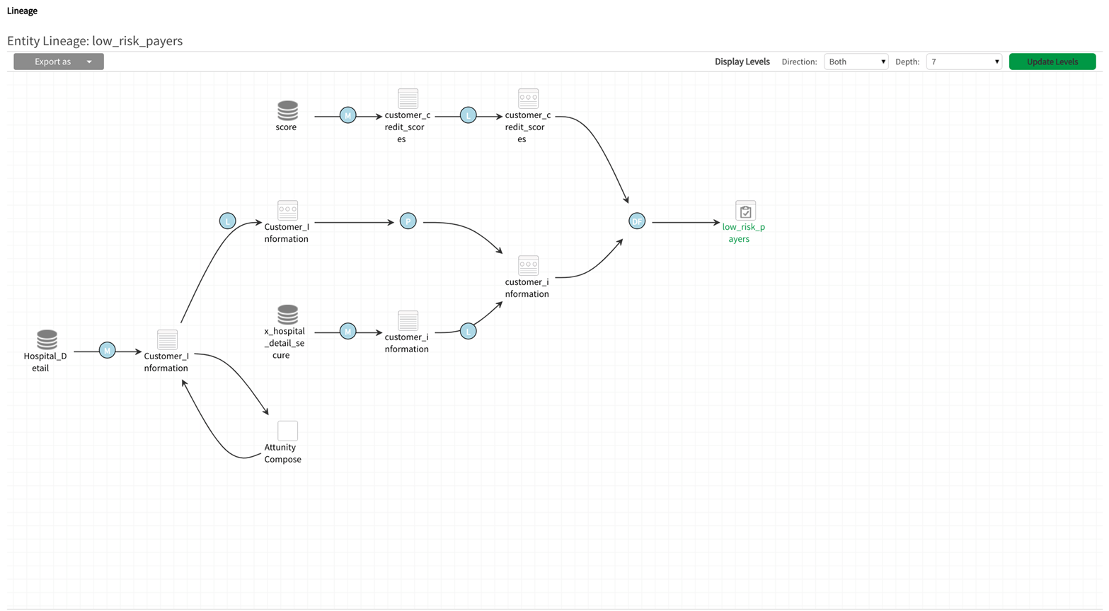 Example of an entity with multiple ancestors