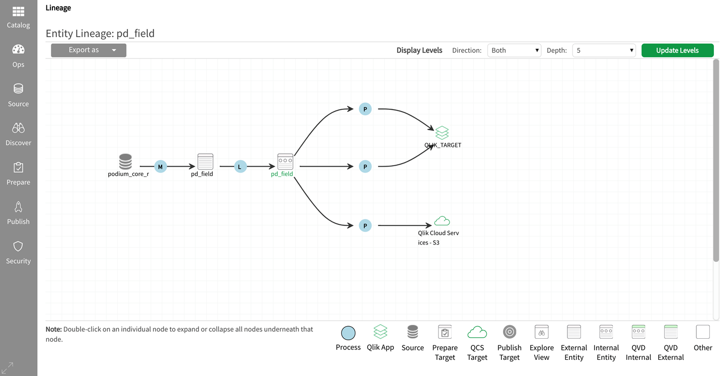 Entity lineage graph example showing upstream and downstream activity