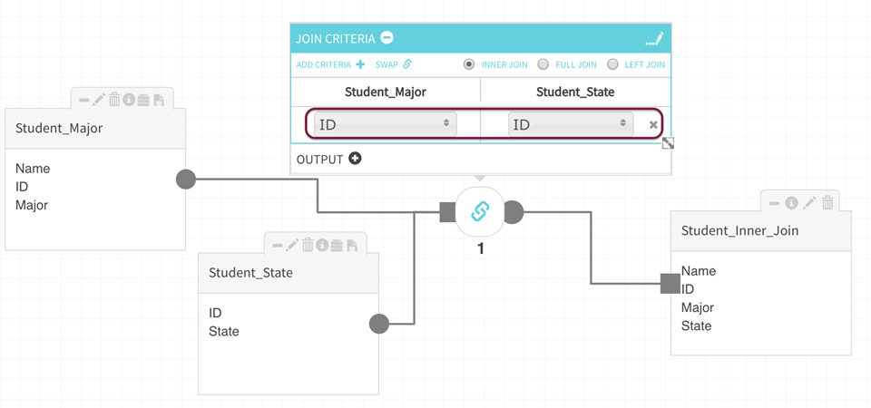 Inner joins include all records with the shared field