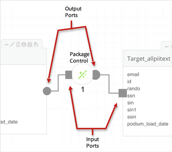 Output ports transmit from the right side of objects, input ports receive info from the left side