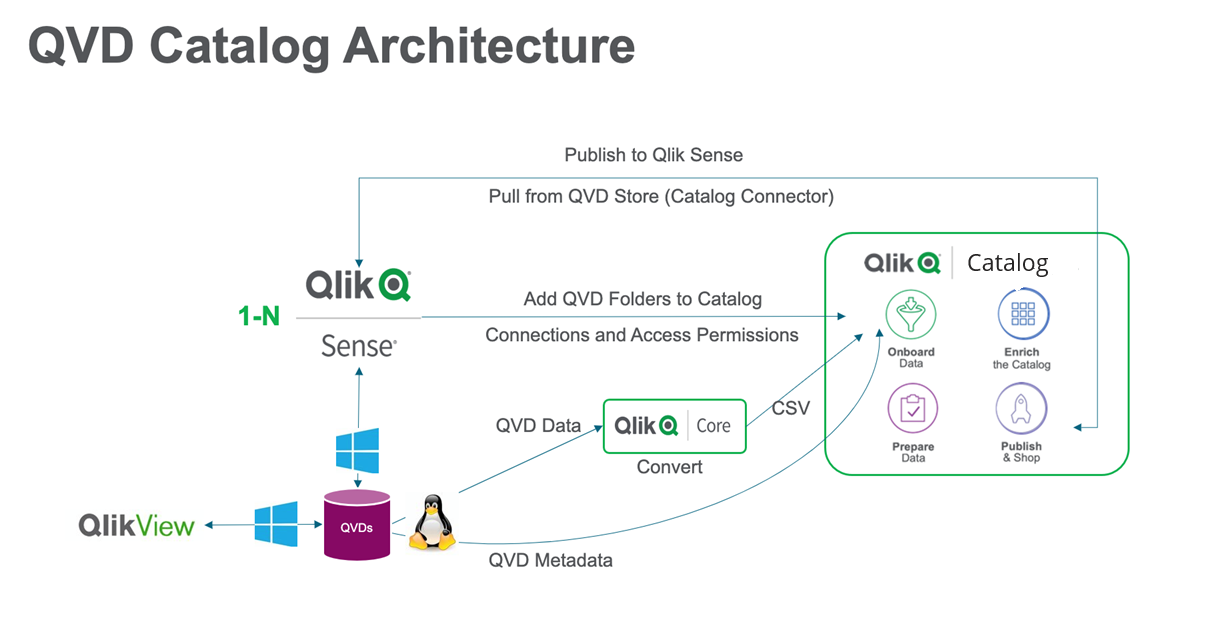 QVD import architecture flow