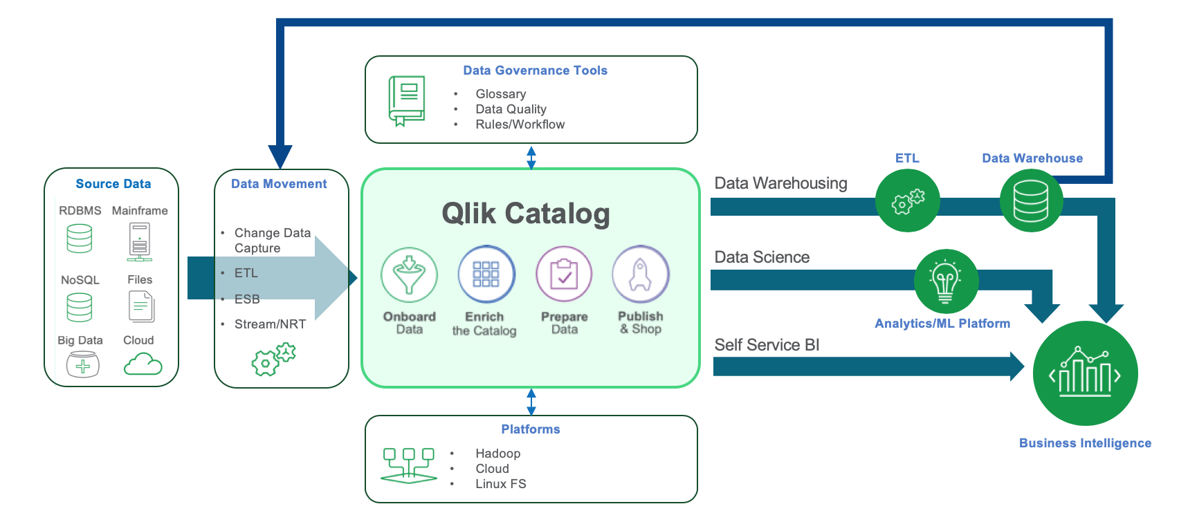 Qlik Catalog architecture flow