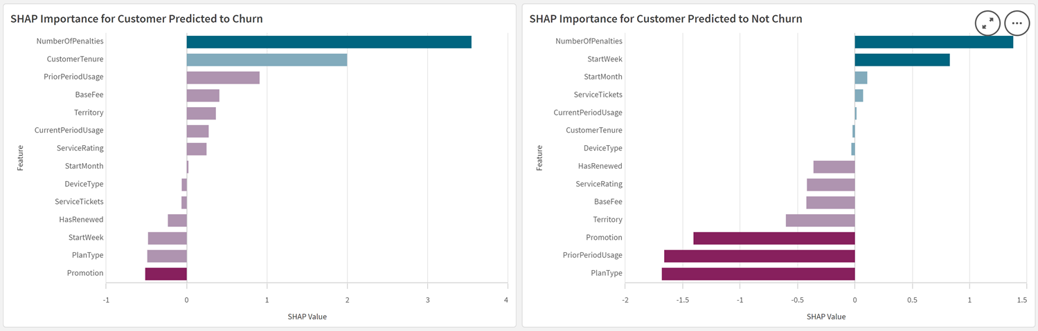 Bar charts showing SHAP importance rankings for two different customers. The customer on the left is expected to churn, and the customer on the right is expected to not churn.