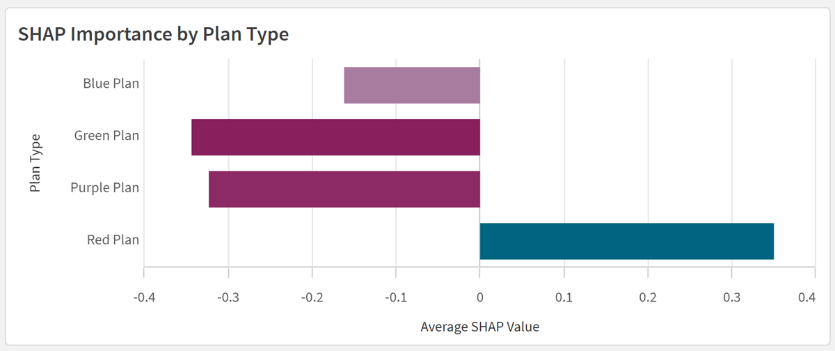 SHAP Importance bar chart for each plan type.