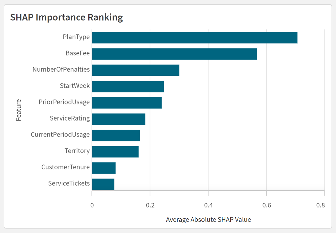 Feature importance ranking with a bar chart.