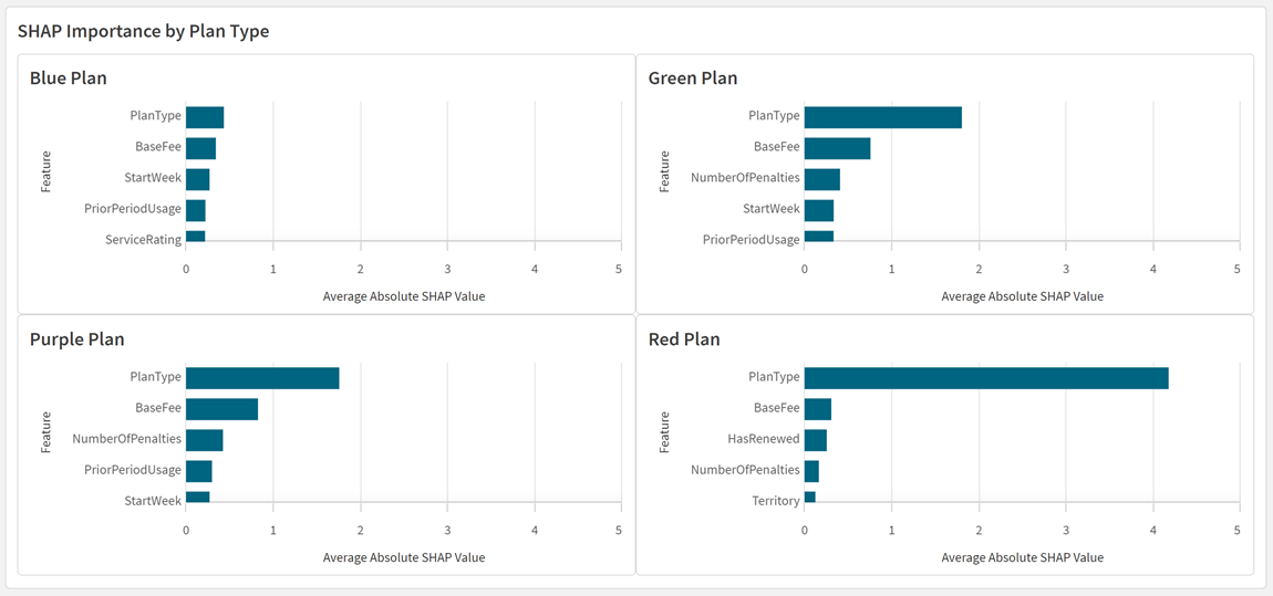 Trellis object in Qlik Sense showing set analysis values for four different feature field values (plan types).