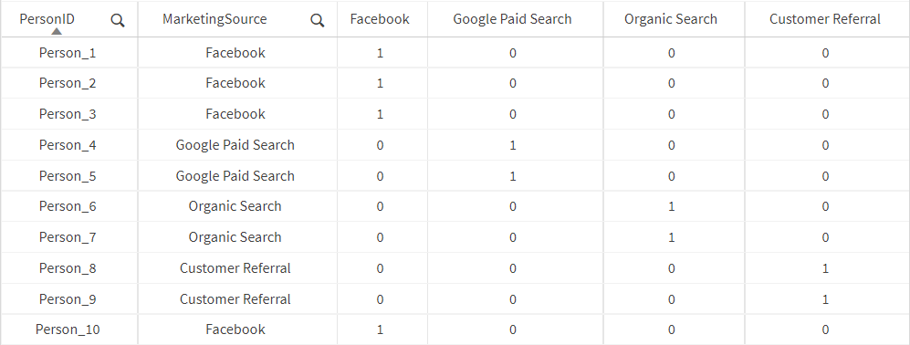 Table with sample data. The table has four new columns: Facebook, Google Paid Search, Orgenic Search, and Customer referral.