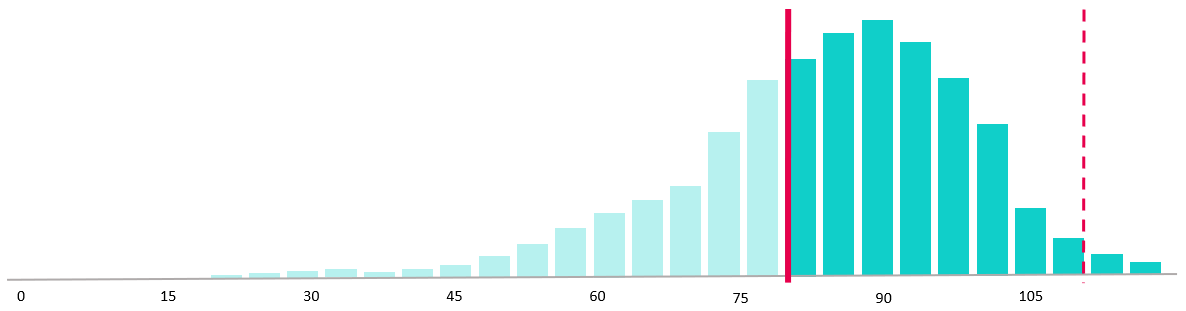Histogram showing the proportion of customers that churned before the prediction point.