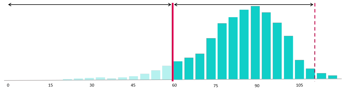 Histogram with an earlier prediction point and longer action window.