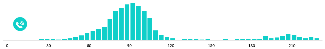 Histogram showing number of days before customers cancel.