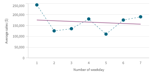 Graph over sales per weekday without a clear trendline.