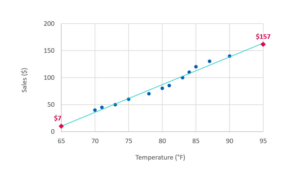 Extrapolation And Interpolation Qlik Cloud Help   Extrapolation Interpolation 4 