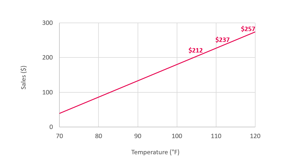Graph of sales versus temperature showing predicted values for high temperatures.