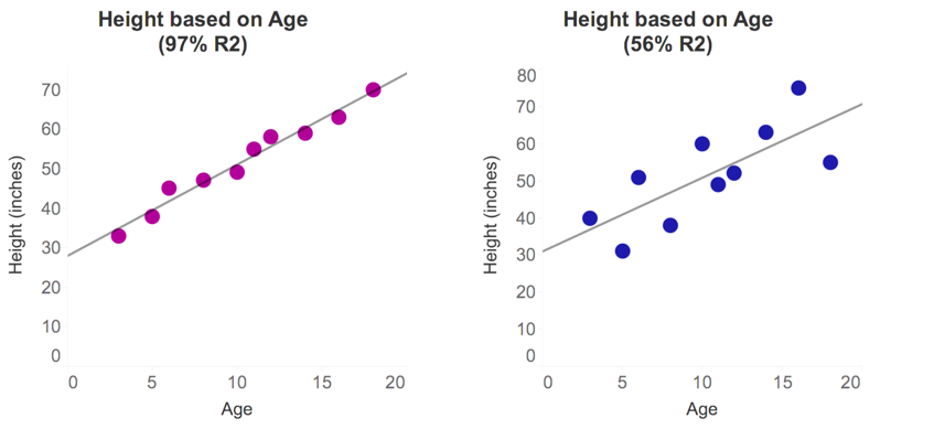 Two graphs with different R2 values.