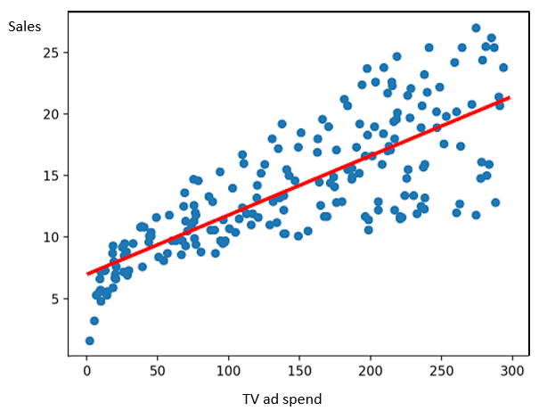 Plot of sales versus television ad spend with a linear function.