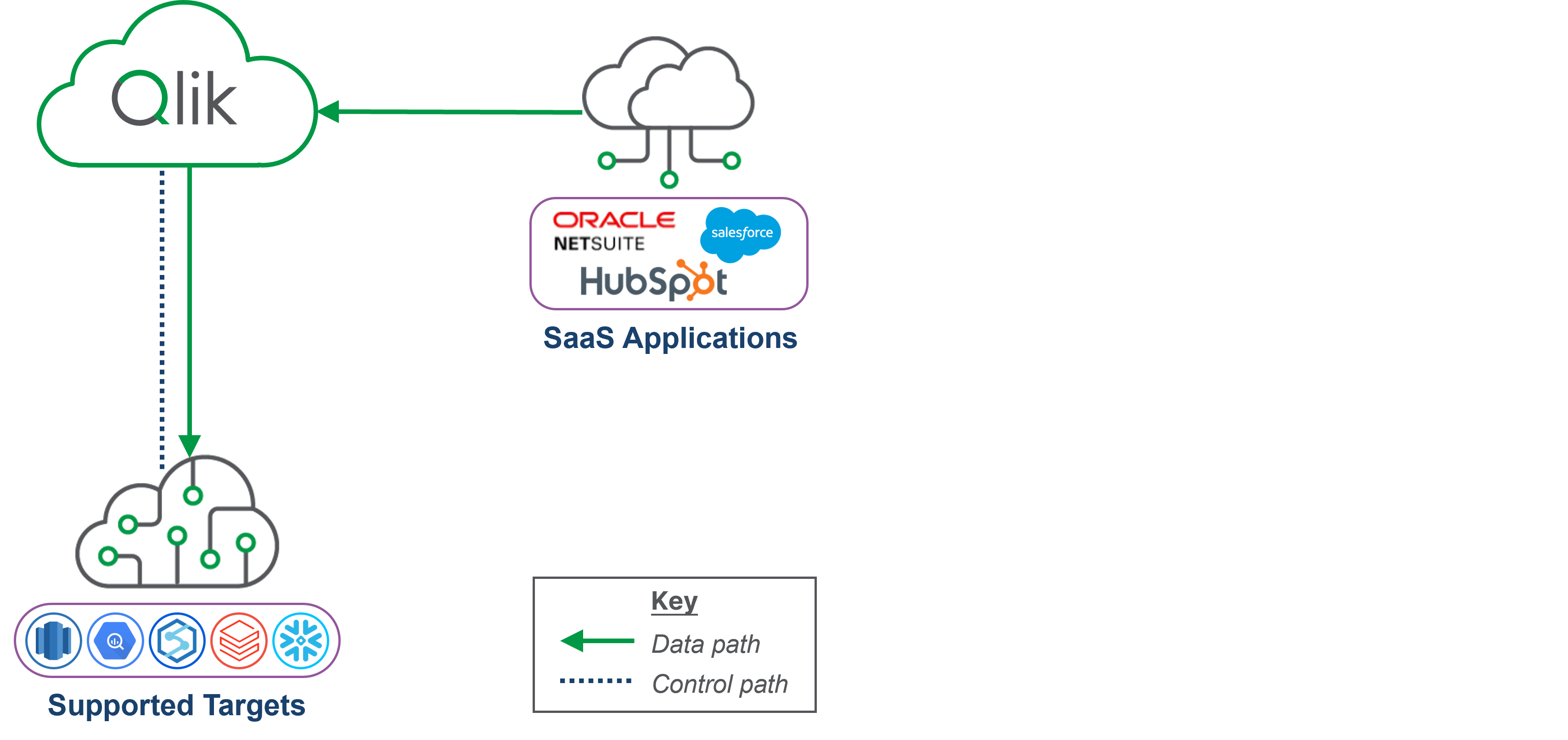 Moving data from a SaaS application to a data warehouse target without Data Movement gateway