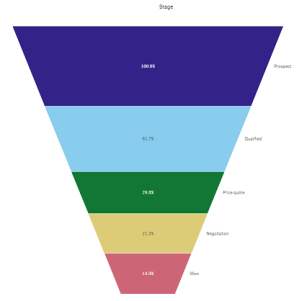 Funnel chart shaped in default funnel mode.
