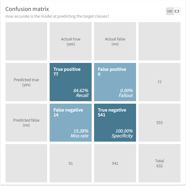 Confusion matrix with quadrants.