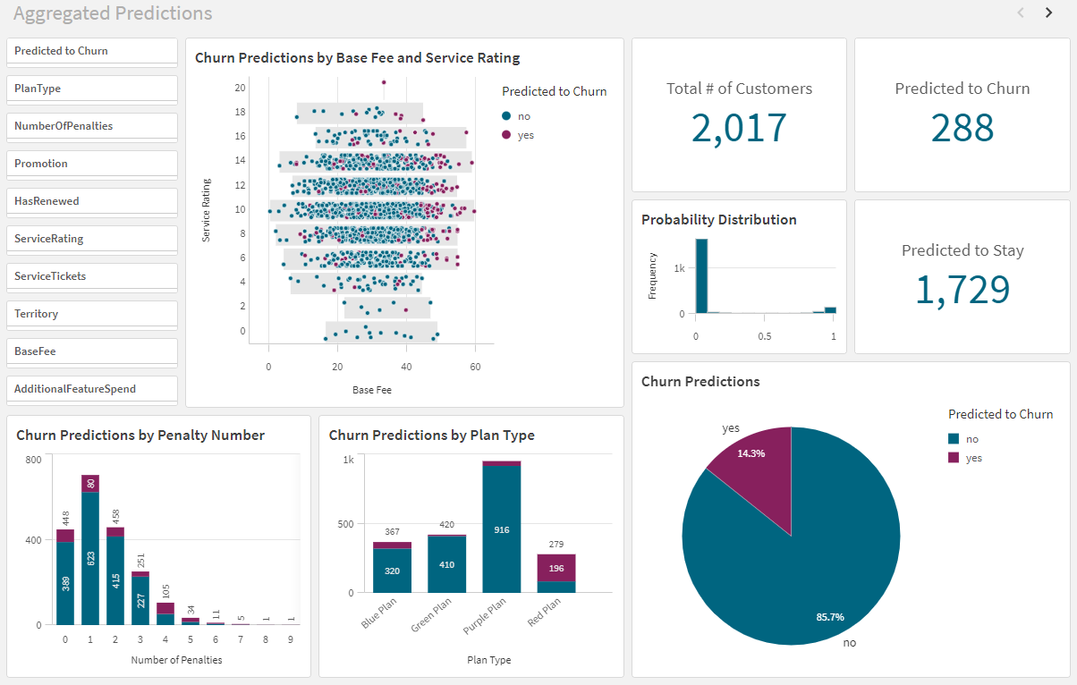 Predictions dashboard with chart objects for analyzing predictions data.