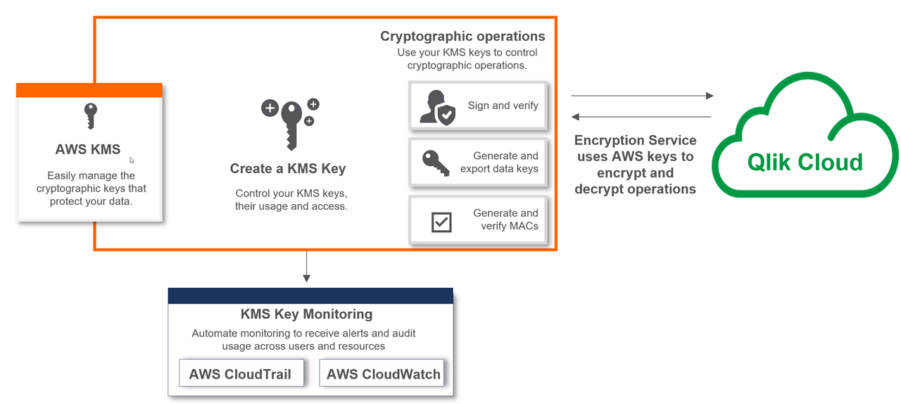 Tenant encryption architecture with Bring your own key