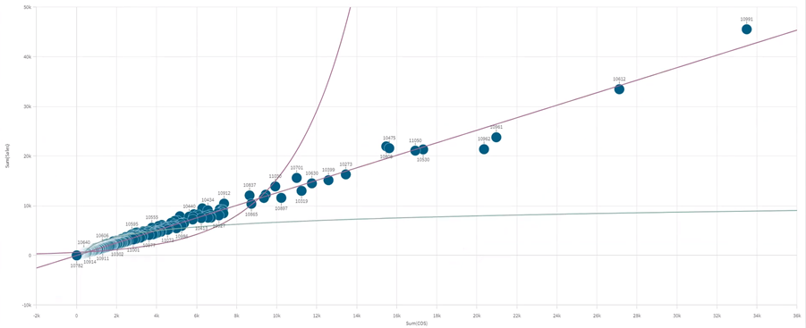 Regression line in Scatterplot chart