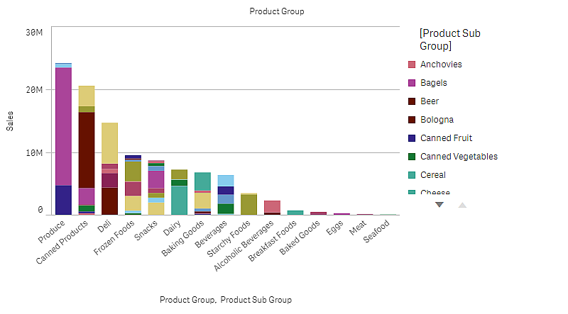 Group Chart