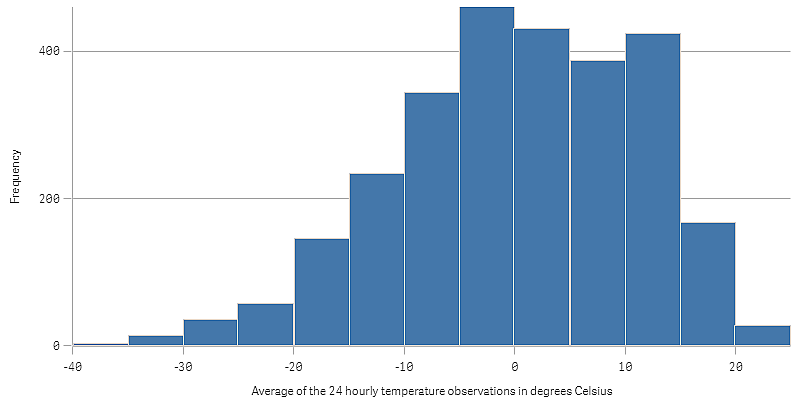 histogram with intervals