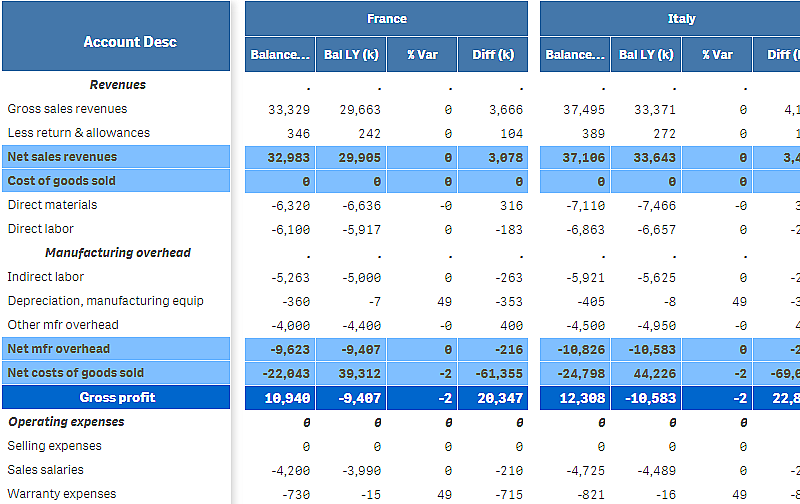 p l pivot chart saas editions of qlik sense payroll taxes payable balance sheet