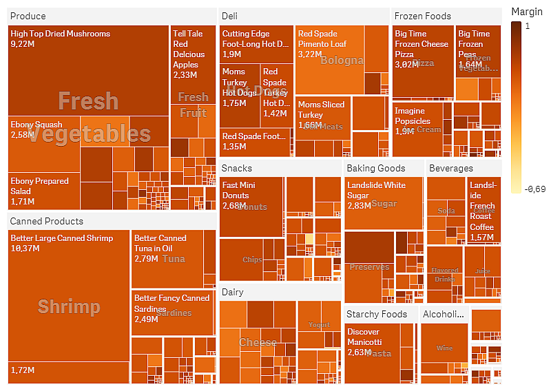 A treemap grouped by product group