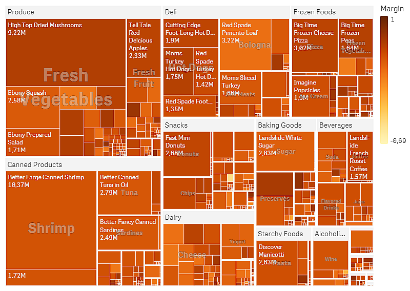 treemap chart app