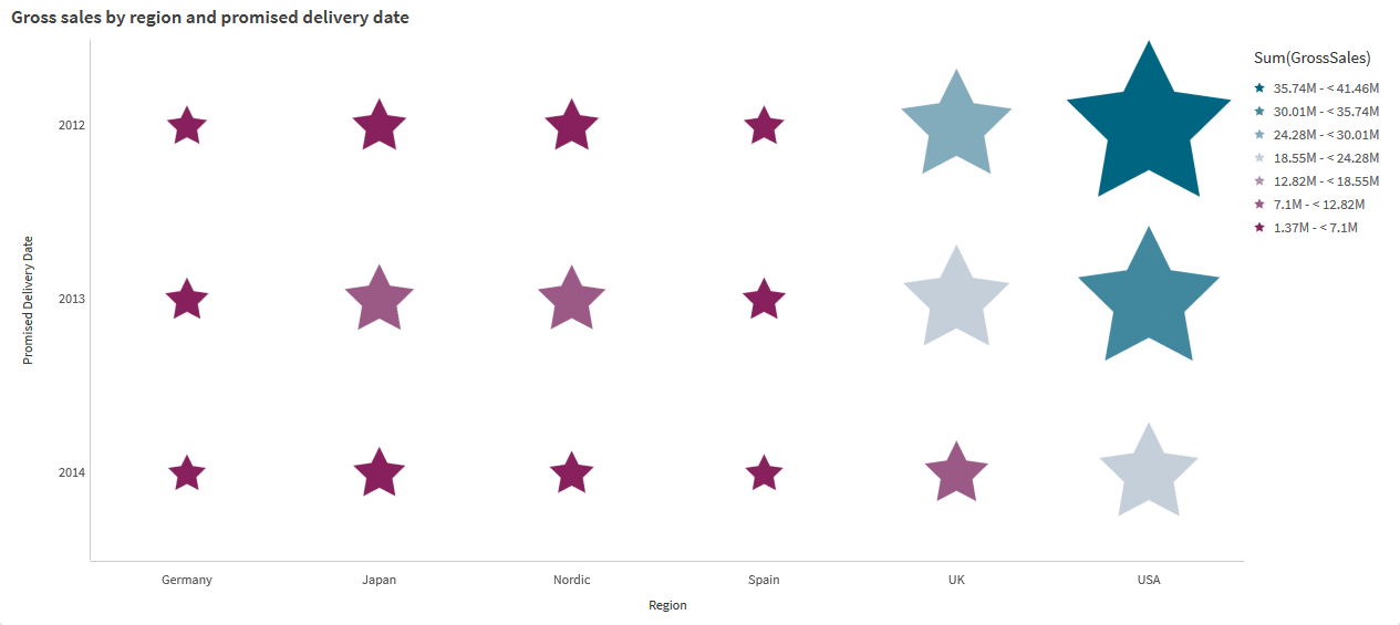 Grid chart with stars. Colour is set by measure to a gradient.