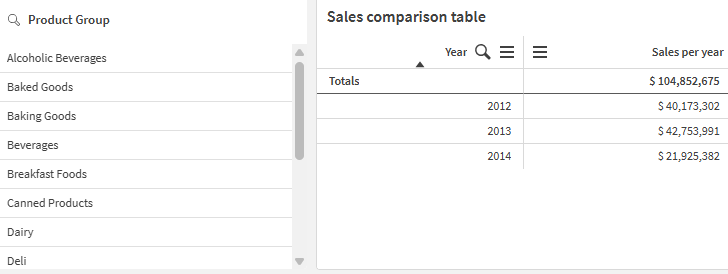 Table with columns showing year and sum of sales