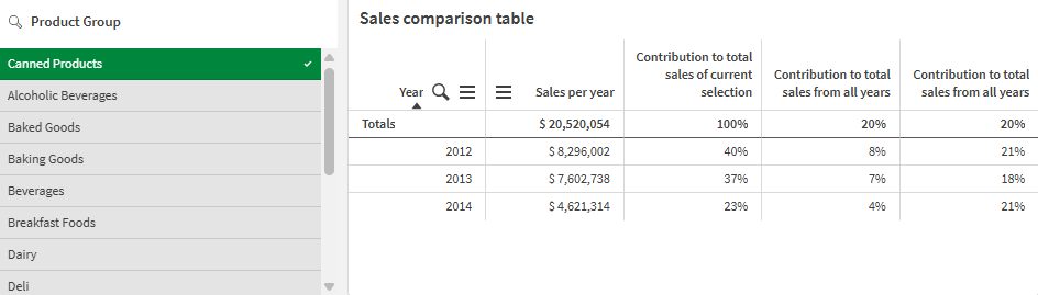 Table created by using relative numbers to calculate financial contributions.