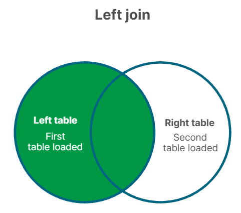 Diagram outlining, at a high level, the data combinations that occur during a left join.