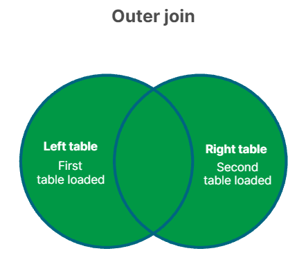 Diagram outlining, at a high level, the data combinations that occur during an outer join.