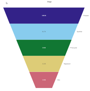 Funnel chart shaped with largest value on top.