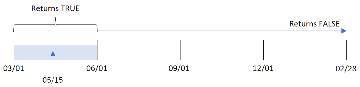 Diagram that shows the range of time the inmonths() function evaluates with May 15 as the base date, the year divided into quarter segments, and March set as the first month of the year.  