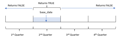 Diagram that shows the range of time that the inquarter() function evaluates. 