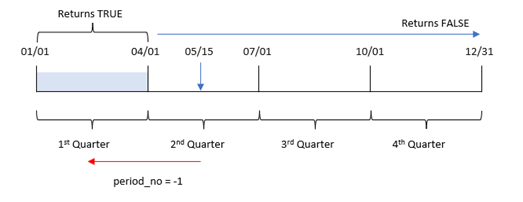 Diagram that shows the range of time the inquarter() function evaluates with May 15 as the base date, and period_no set -1, moving the date boundaries back by one quarter.